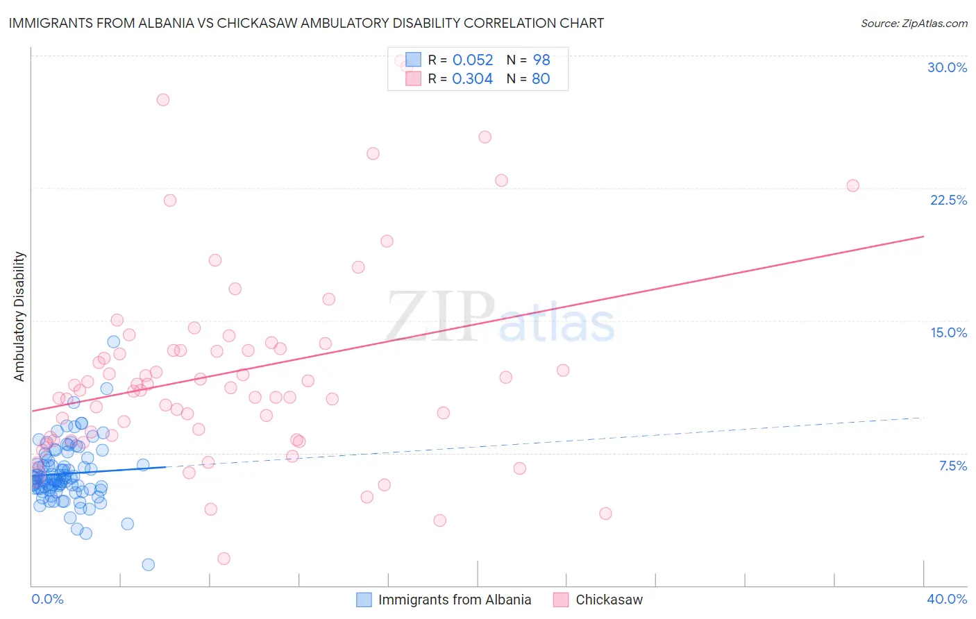 Immigrants from Albania vs Chickasaw Ambulatory Disability