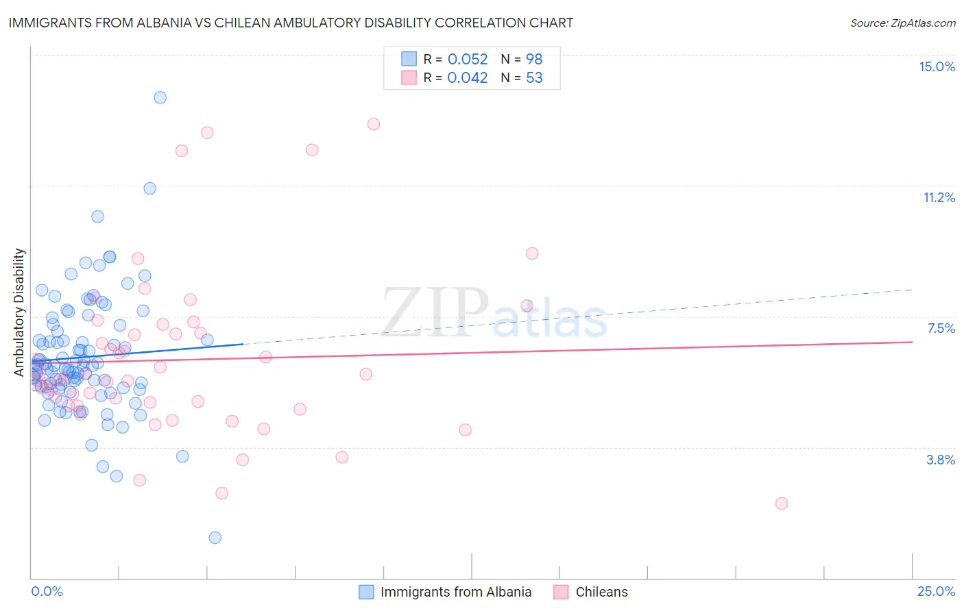 Immigrants from Albania vs Chilean Ambulatory Disability