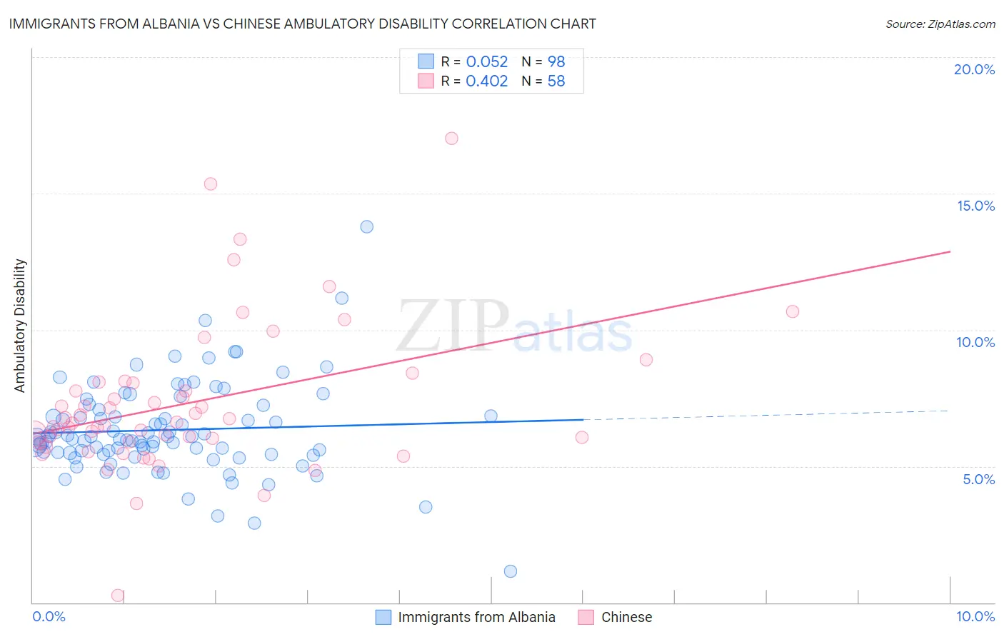 Immigrants from Albania vs Chinese Ambulatory Disability