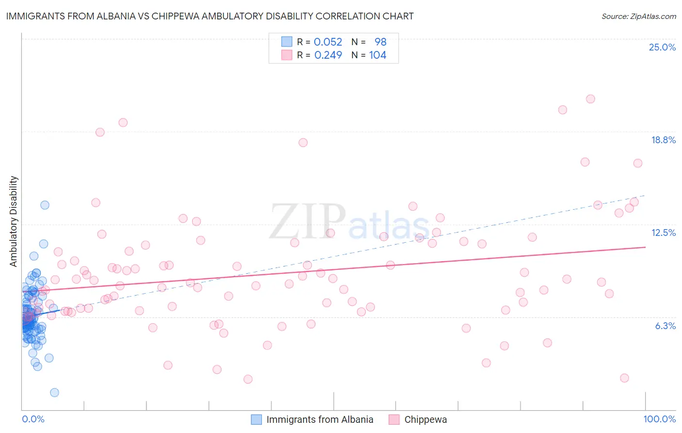 Immigrants from Albania vs Chippewa Ambulatory Disability