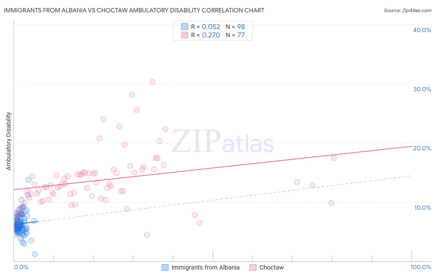 Immigrants from Albania vs Choctaw Ambulatory Disability