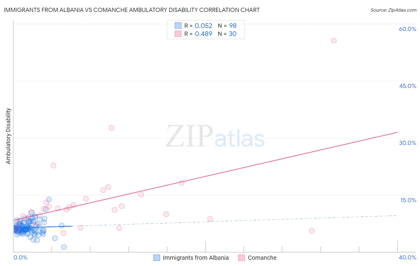 Immigrants from Albania vs Comanche Ambulatory Disability