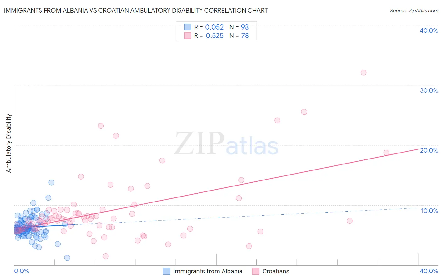 Immigrants from Albania vs Croatian Ambulatory Disability