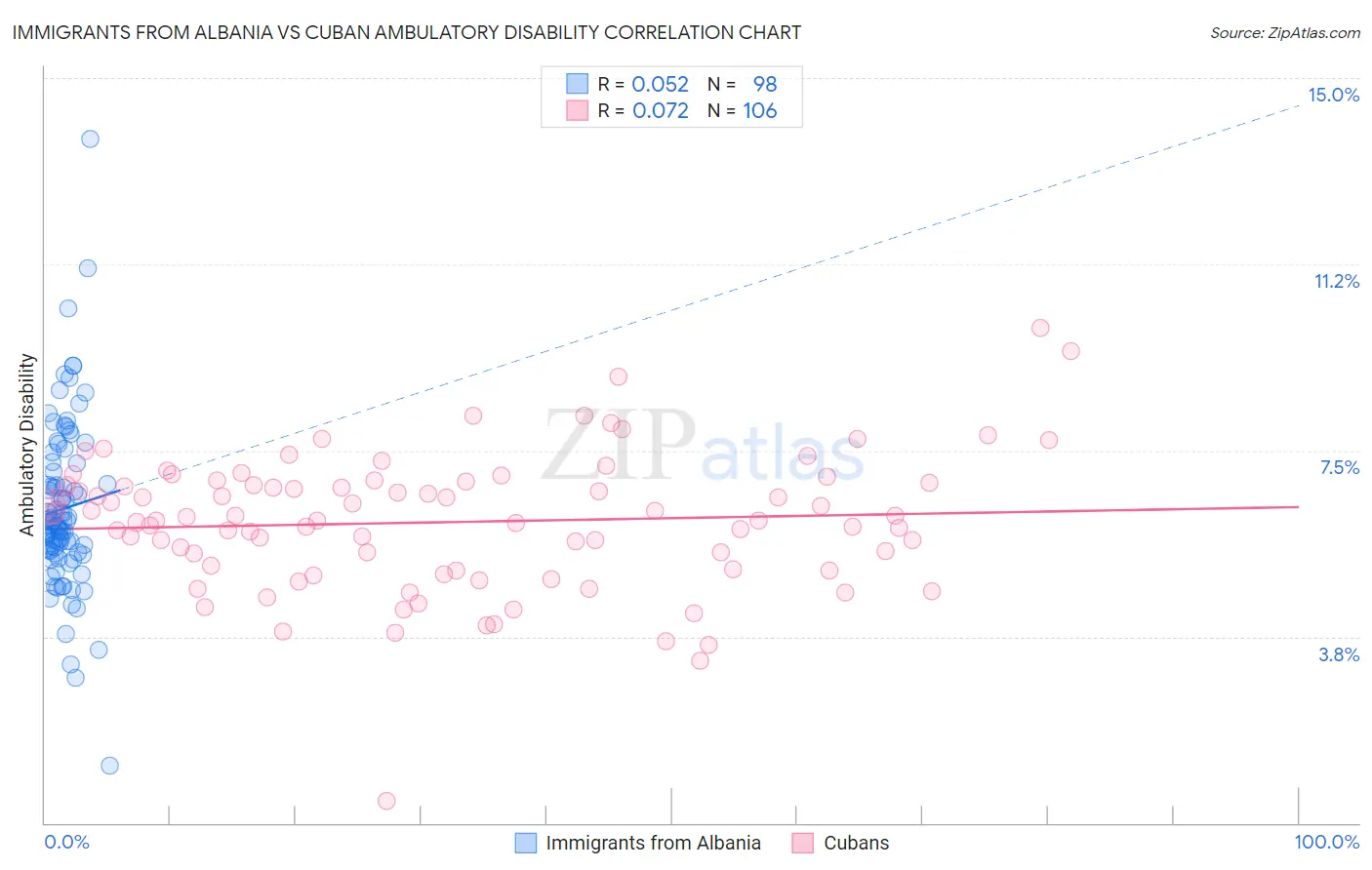 Immigrants from Albania vs Cuban Ambulatory Disability