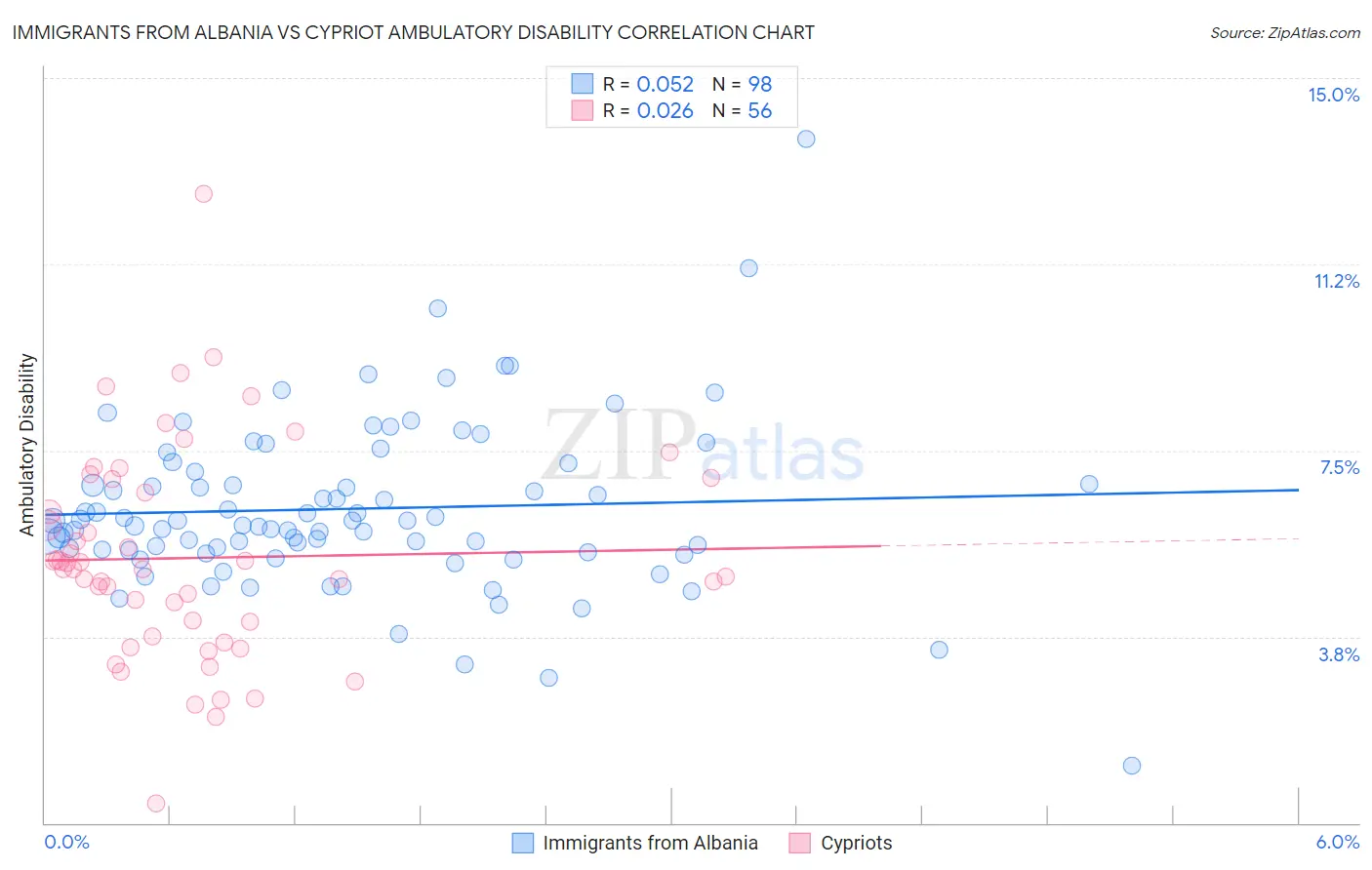 Immigrants from Albania vs Cypriot Ambulatory Disability