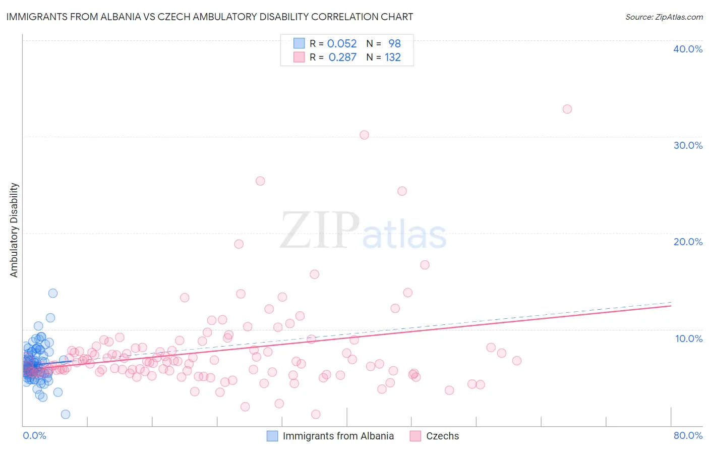 Immigrants from Albania vs Czech Ambulatory Disability