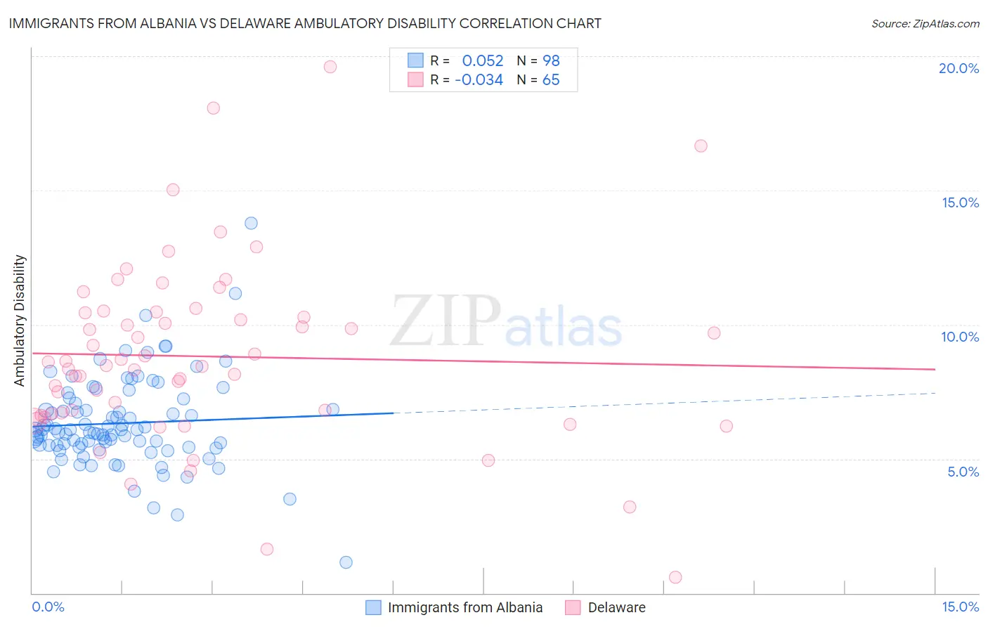 Immigrants from Albania vs Delaware Ambulatory Disability