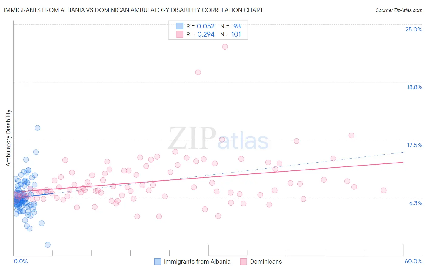 Immigrants from Albania vs Dominican Ambulatory Disability
