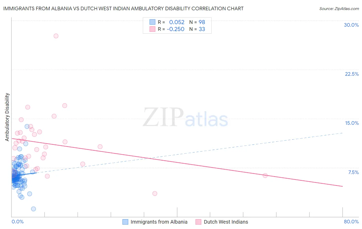 Immigrants from Albania vs Dutch West Indian Ambulatory Disability