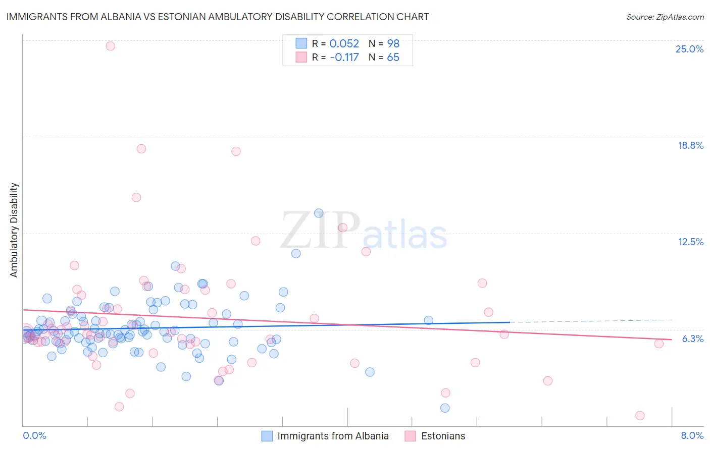 Immigrants from Albania vs Estonian Ambulatory Disability