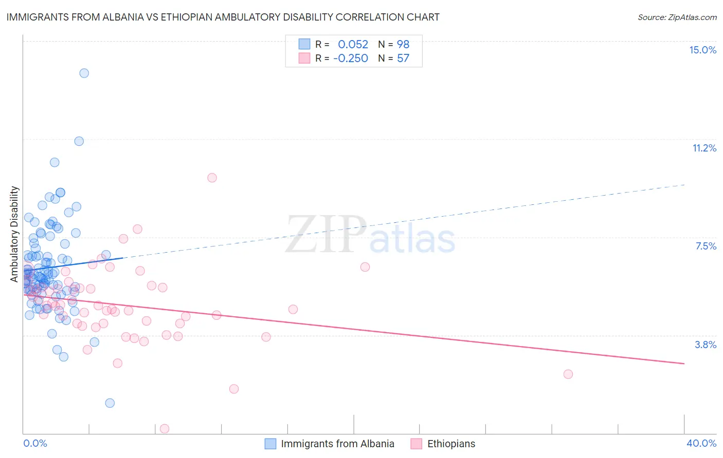 Immigrants from Albania vs Ethiopian Ambulatory Disability
