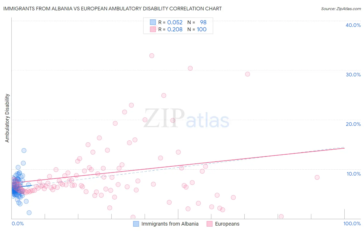 Immigrants from Albania vs European Ambulatory Disability