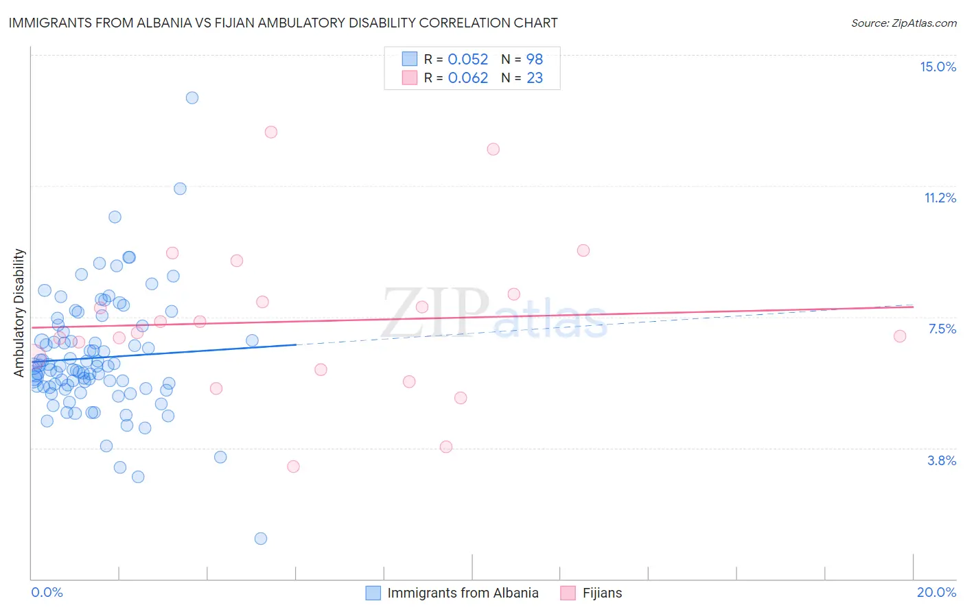 Immigrants from Albania vs Fijian Ambulatory Disability