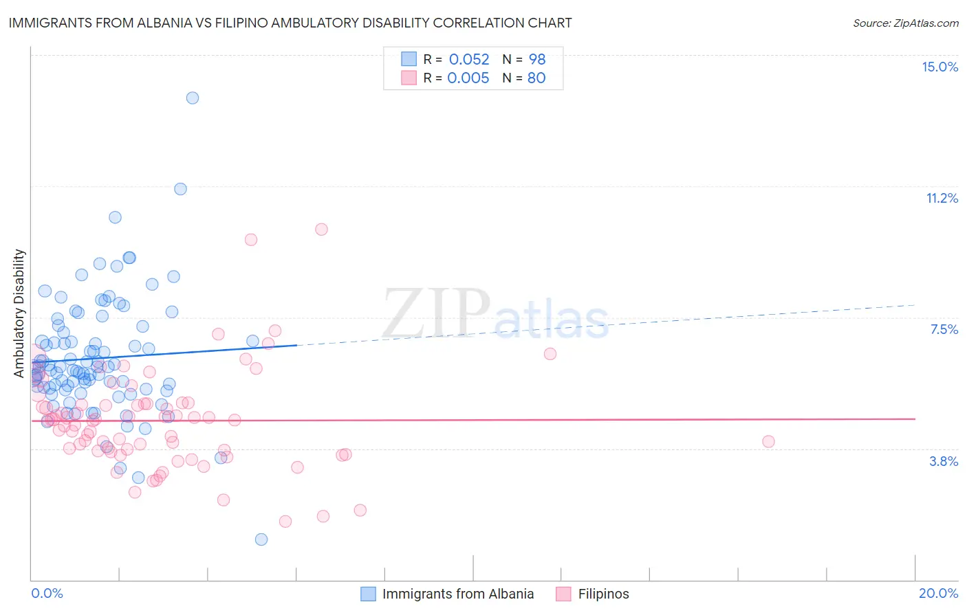 Immigrants from Albania vs Filipino Ambulatory Disability