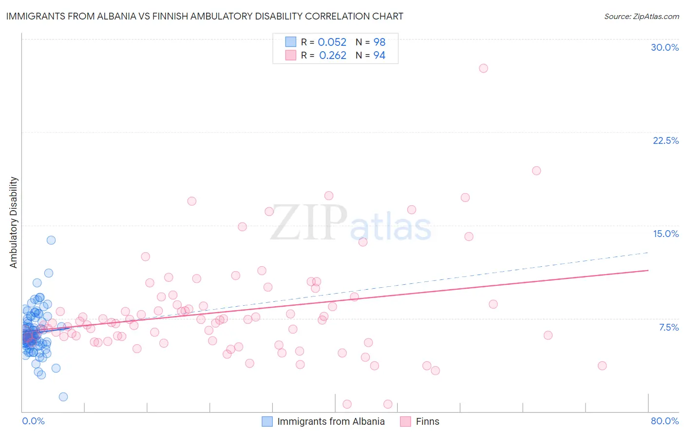 Immigrants from Albania vs Finnish Ambulatory Disability