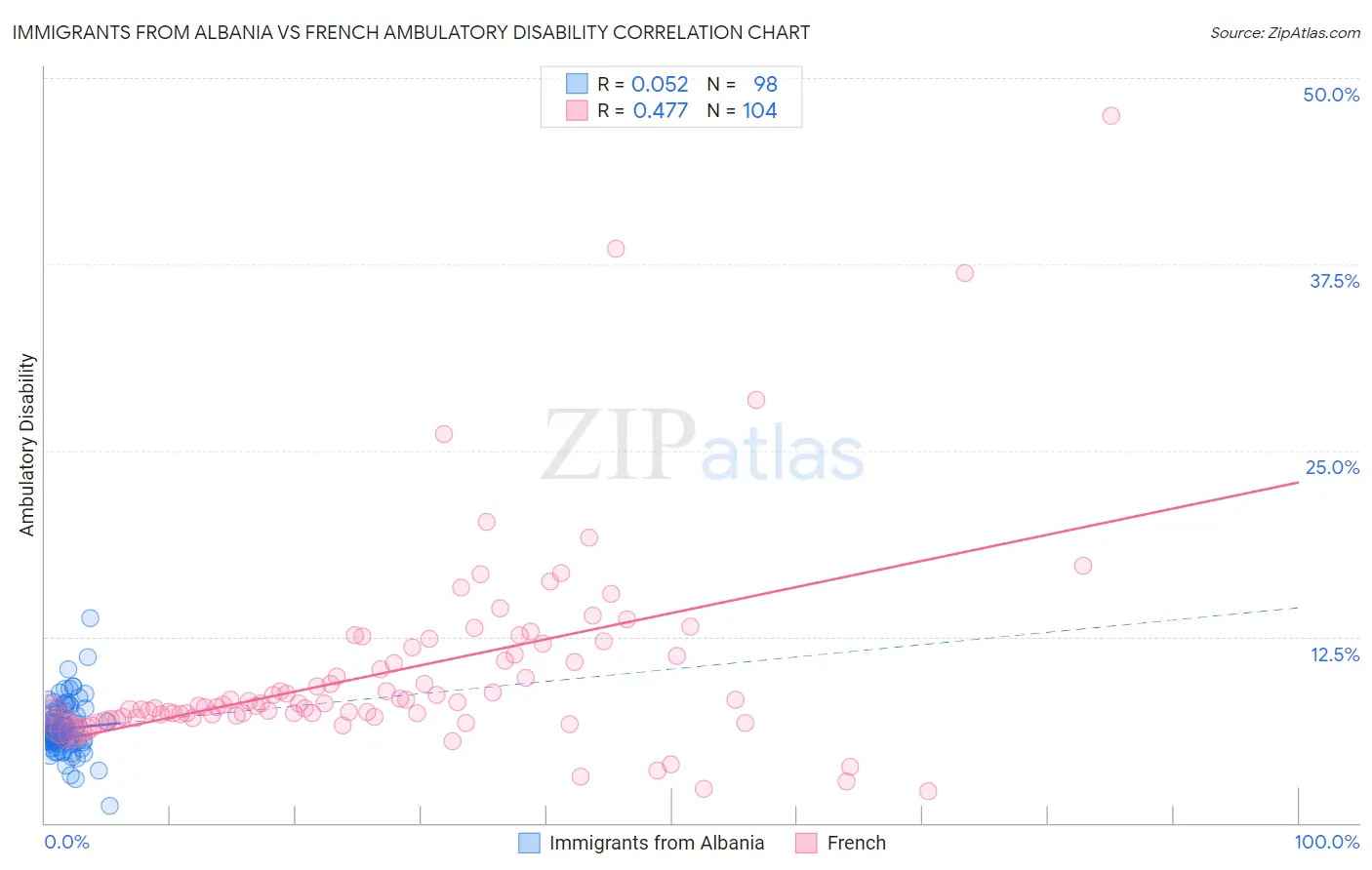 Immigrants from Albania vs French Ambulatory Disability