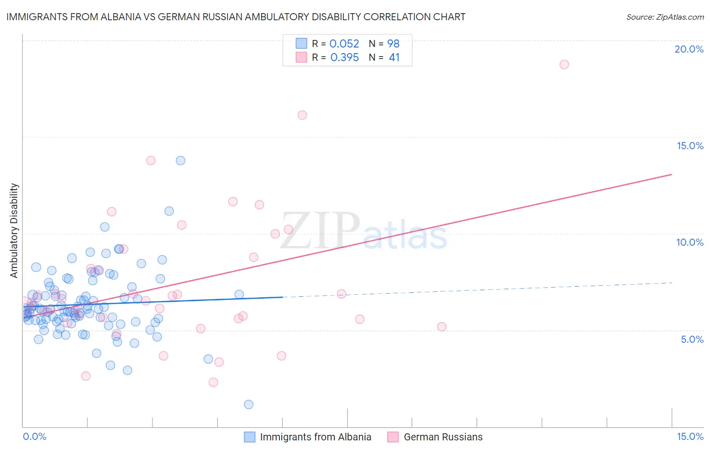 Immigrants from Albania vs German Russian Ambulatory Disability