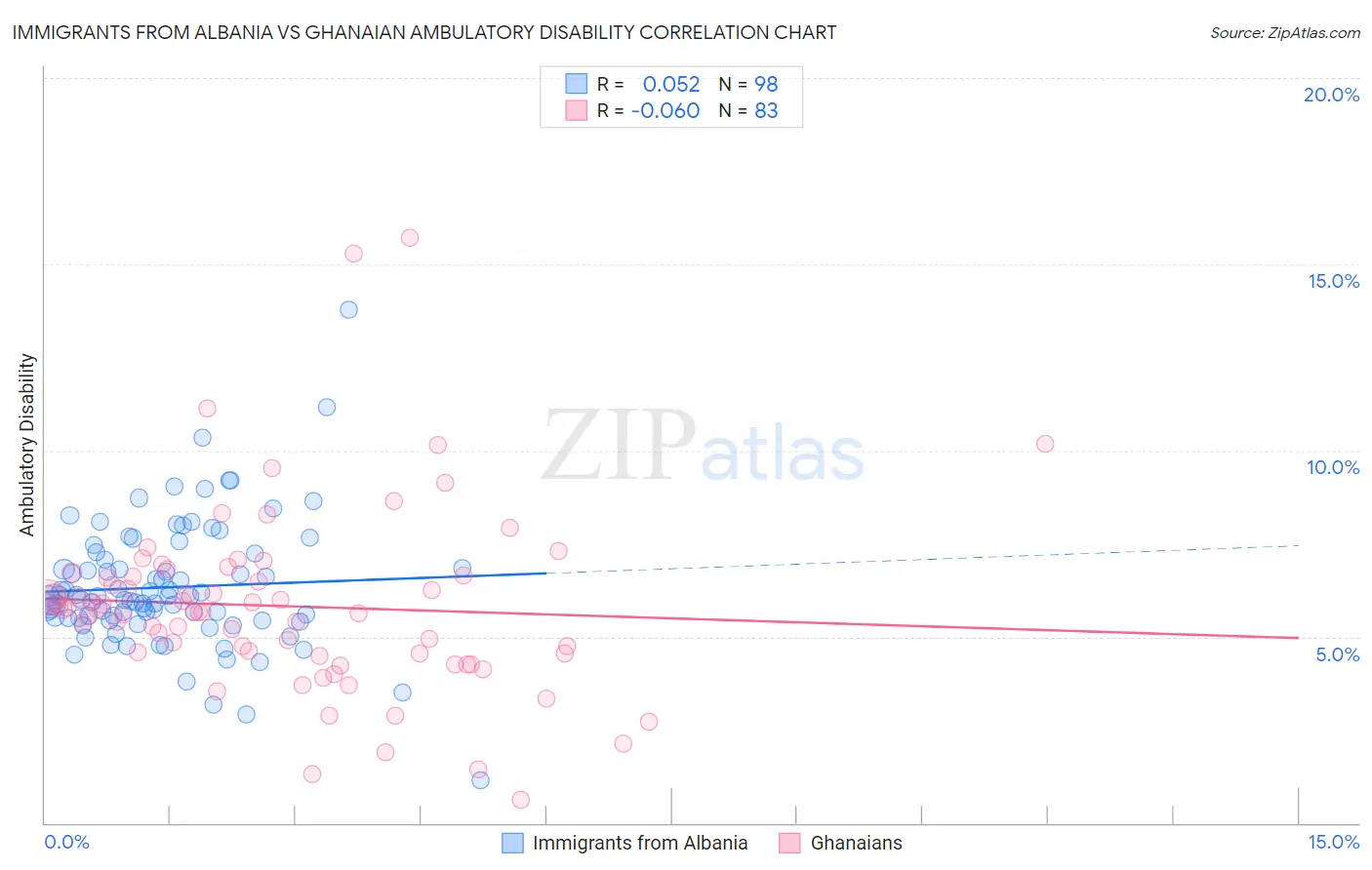 Immigrants from Albania vs Ghanaian Ambulatory Disability