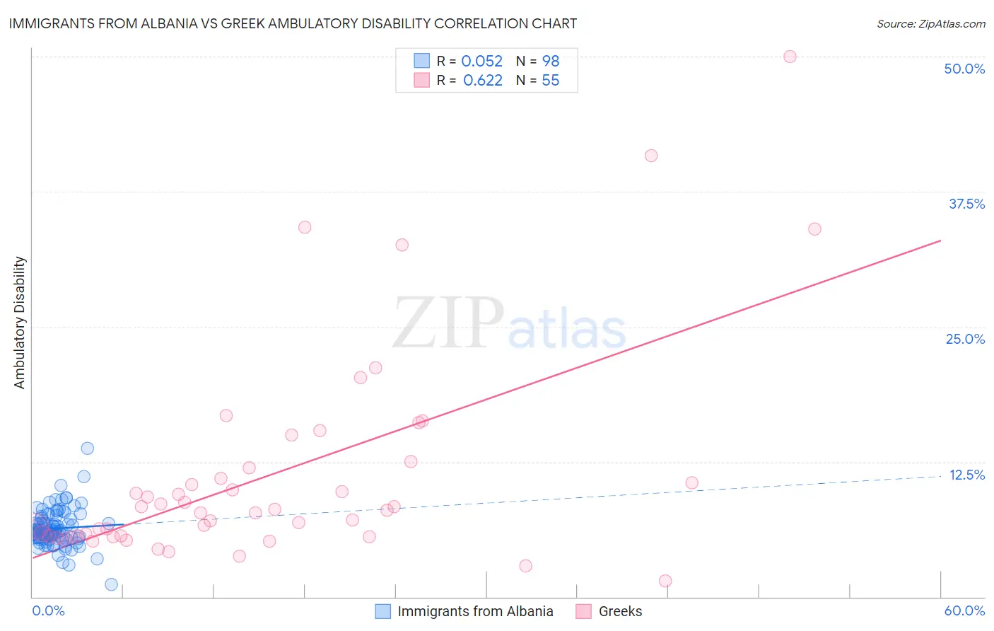 Immigrants from Albania vs Greek Ambulatory Disability
