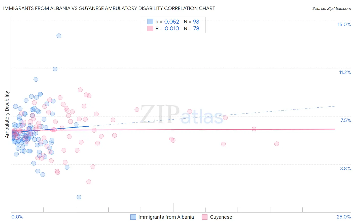 Immigrants from Albania vs Guyanese Ambulatory Disability