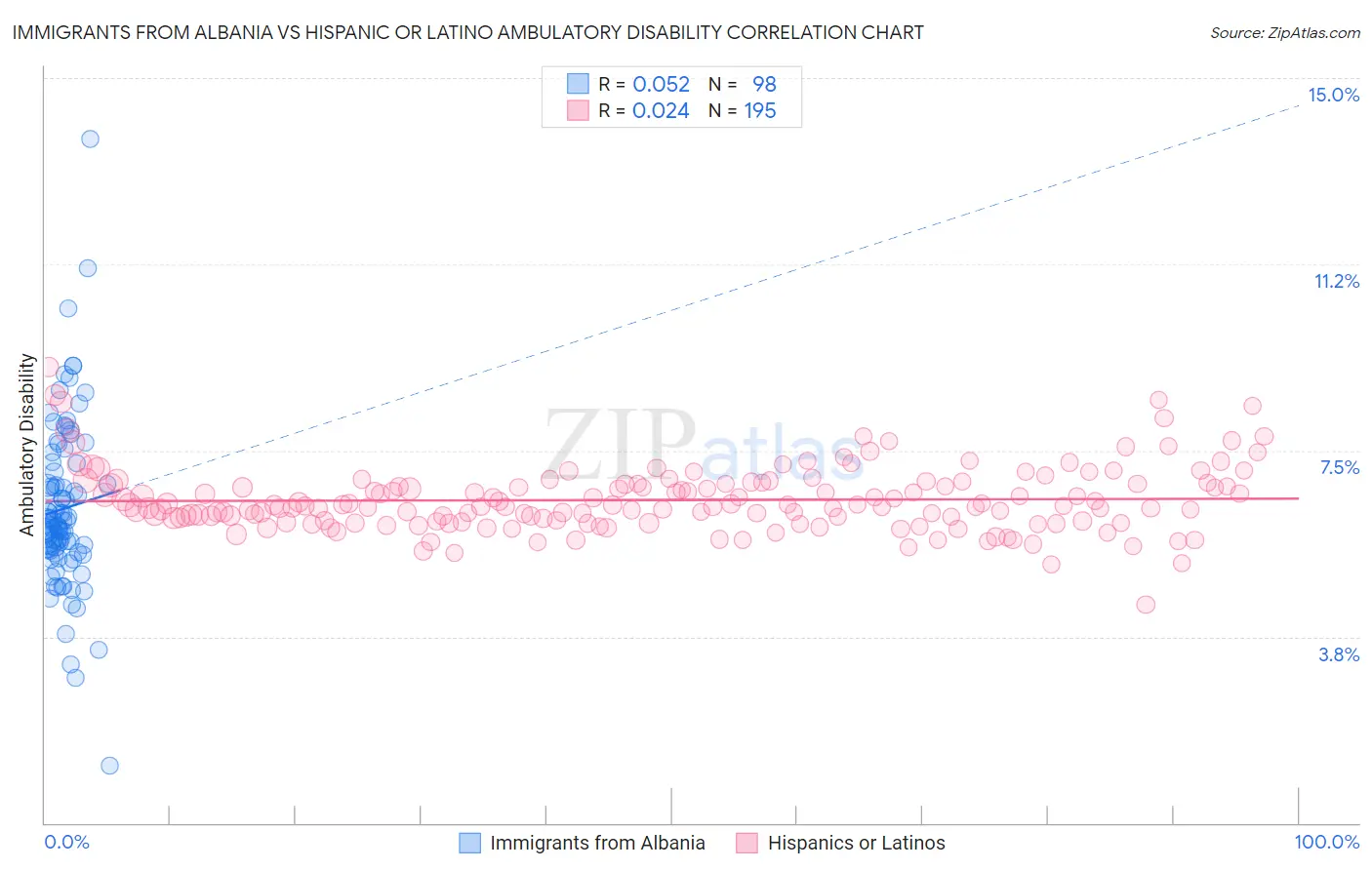 Immigrants from Albania vs Hispanic or Latino Ambulatory Disability