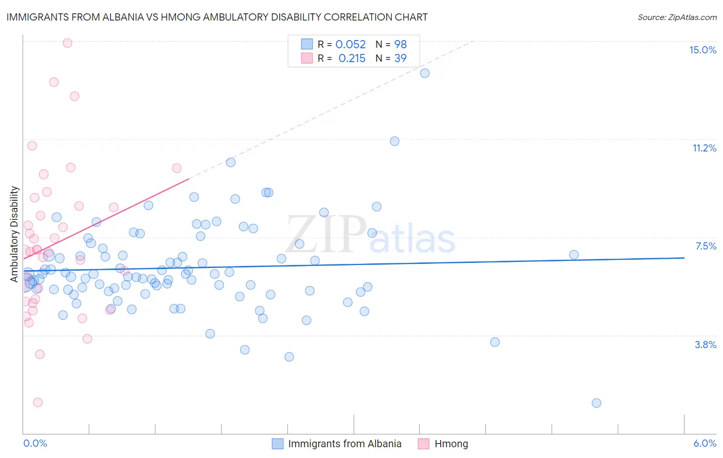 Immigrants from Albania vs Hmong Ambulatory Disability