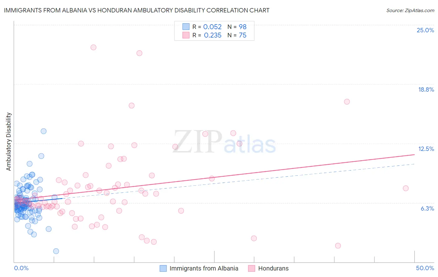 Immigrants from Albania vs Honduran Ambulatory Disability