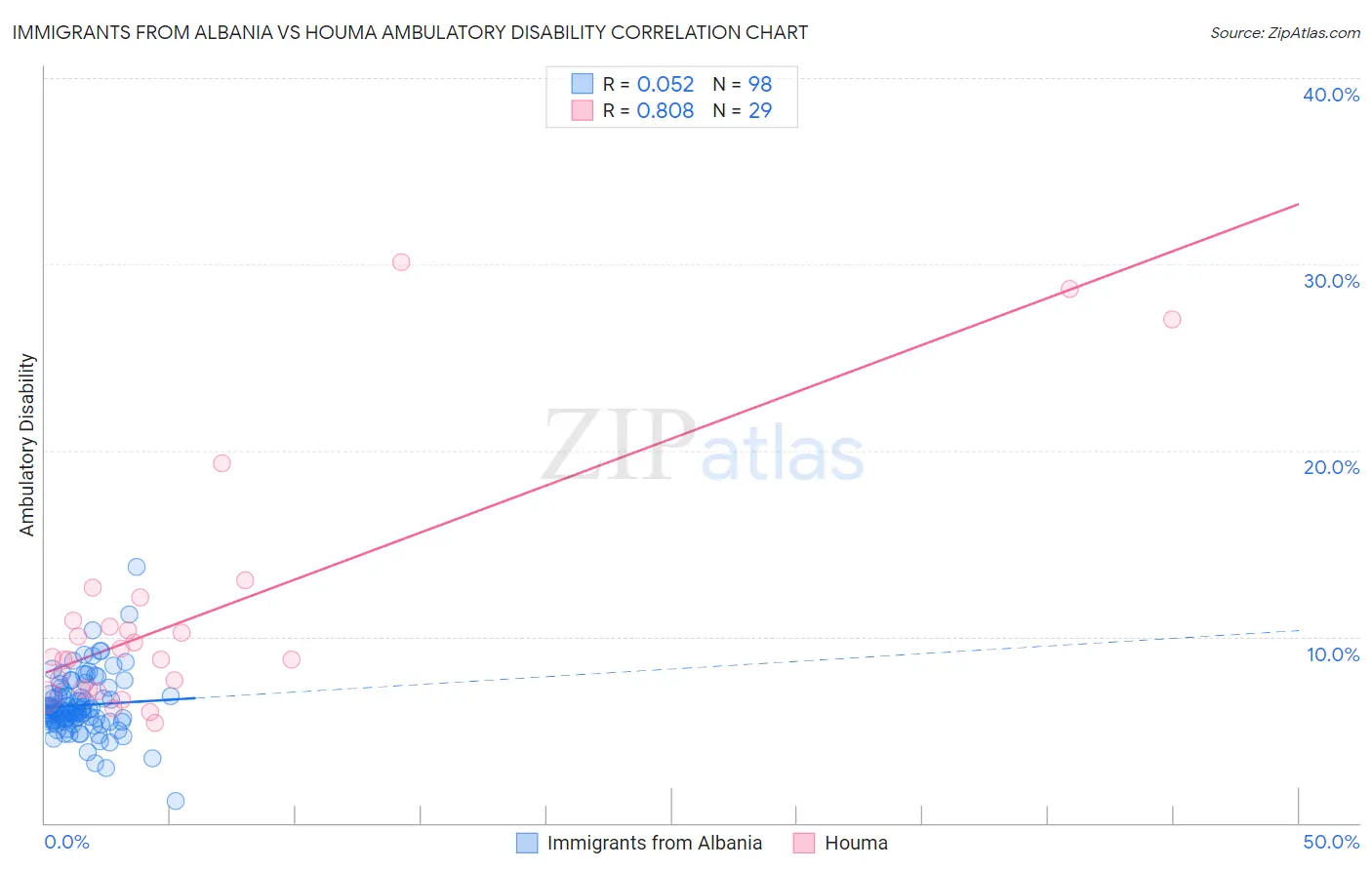Immigrants from Albania vs Houma Ambulatory Disability