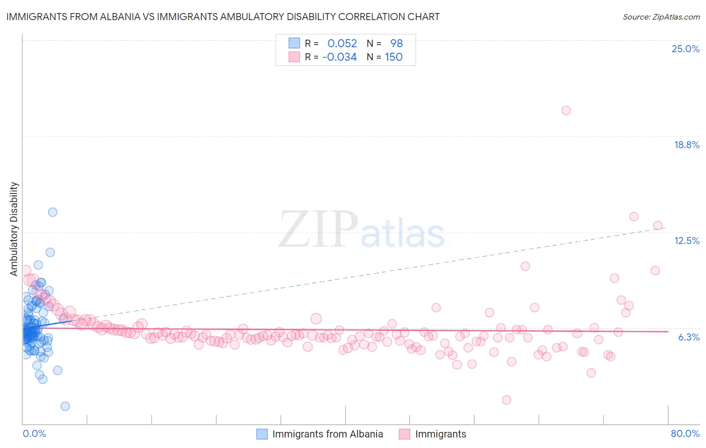 Immigrants from Albania vs Immigrants Ambulatory Disability