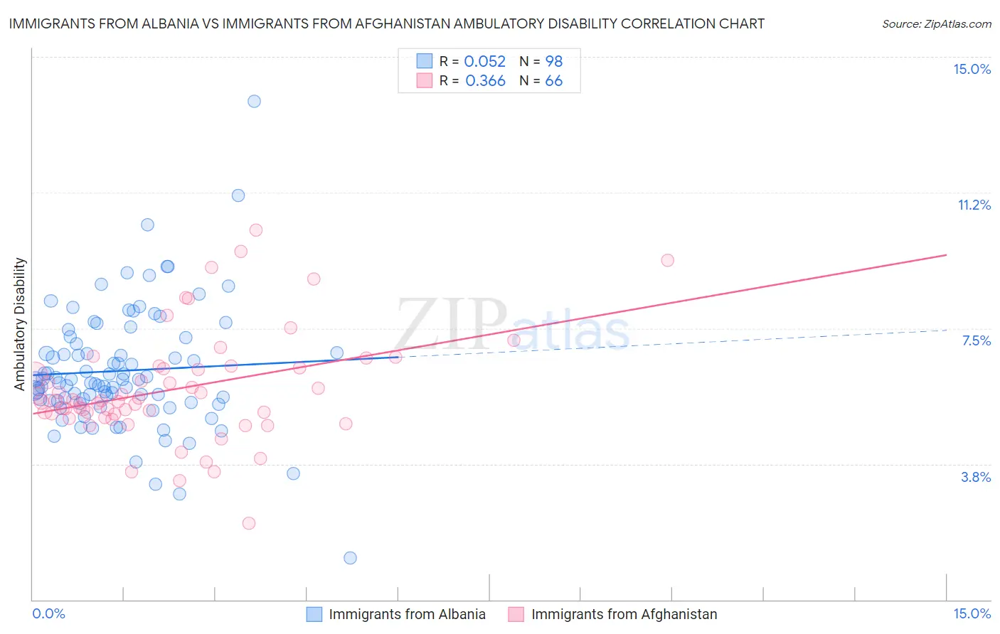 Immigrants from Albania vs Immigrants from Afghanistan Ambulatory Disability