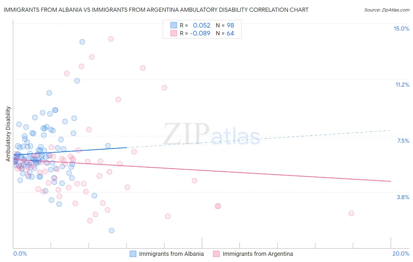 Immigrants from Albania vs Immigrants from Argentina Ambulatory Disability