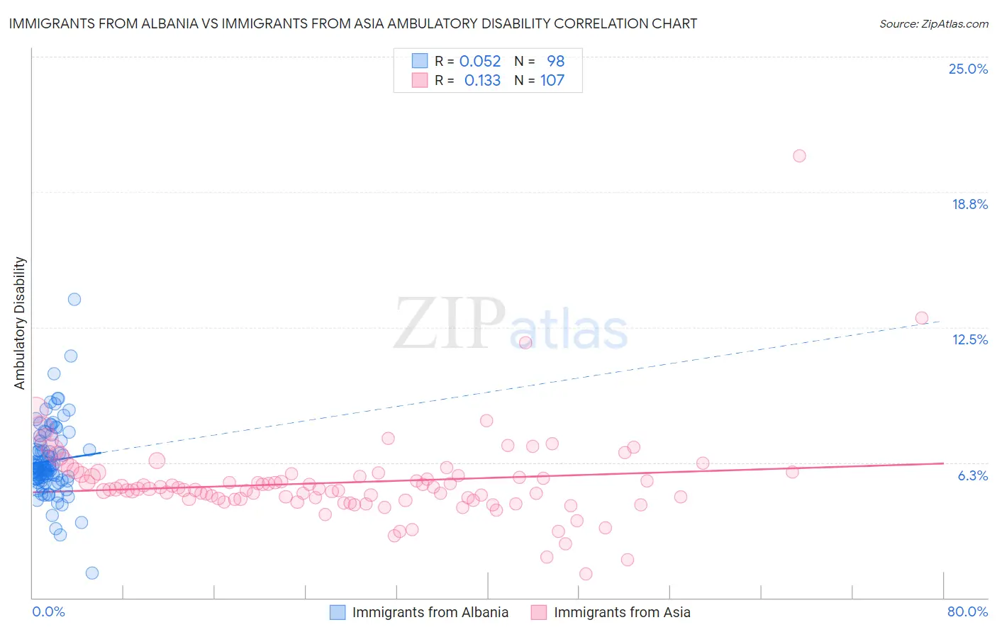 Immigrants from Albania vs Immigrants from Asia Ambulatory Disability