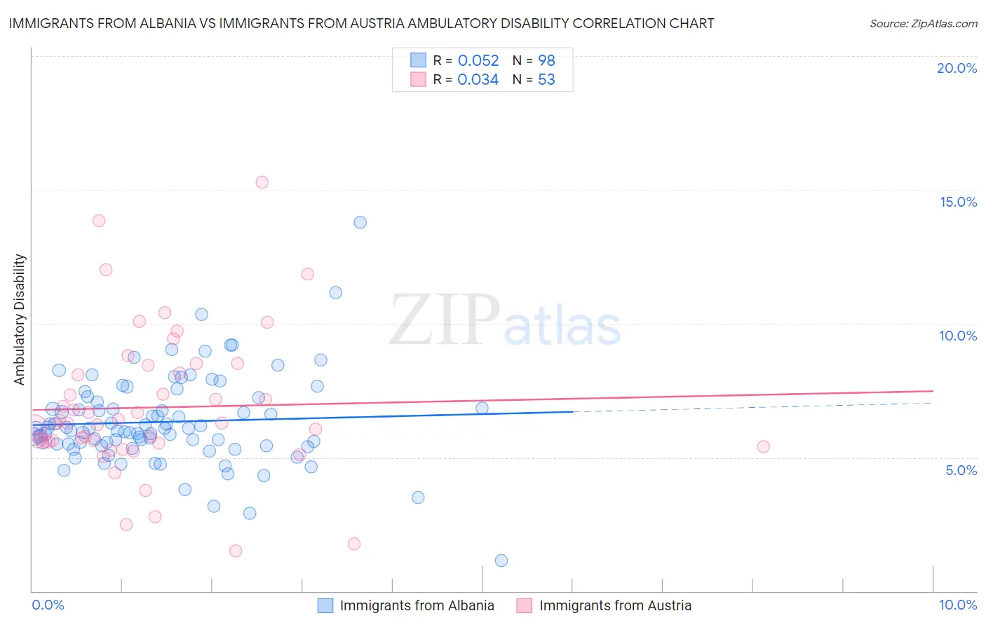 Immigrants from Albania vs Immigrants from Austria Ambulatory Disability