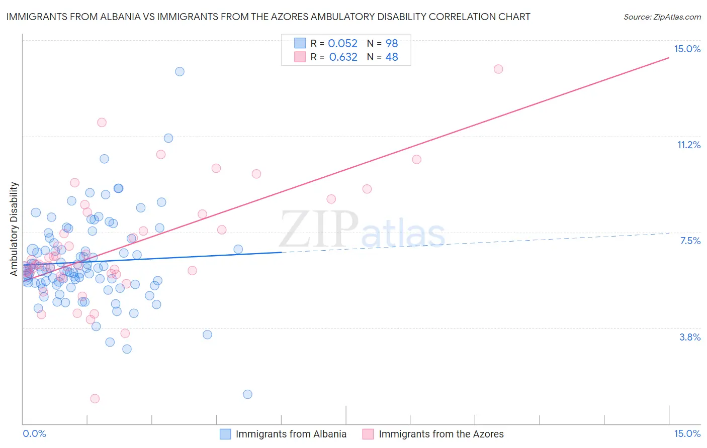 Immigrants from Albania vs Immigrants from the Azores Ambulatory Disability