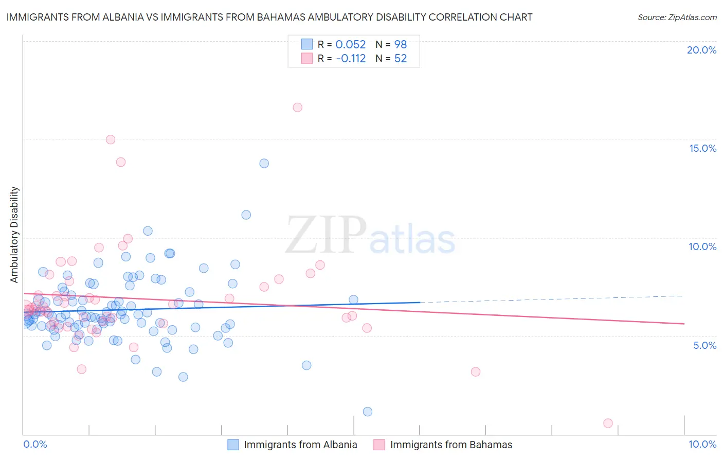 Immigrants from Albania vs Immigrants from Bahamas Ambulatory Disability