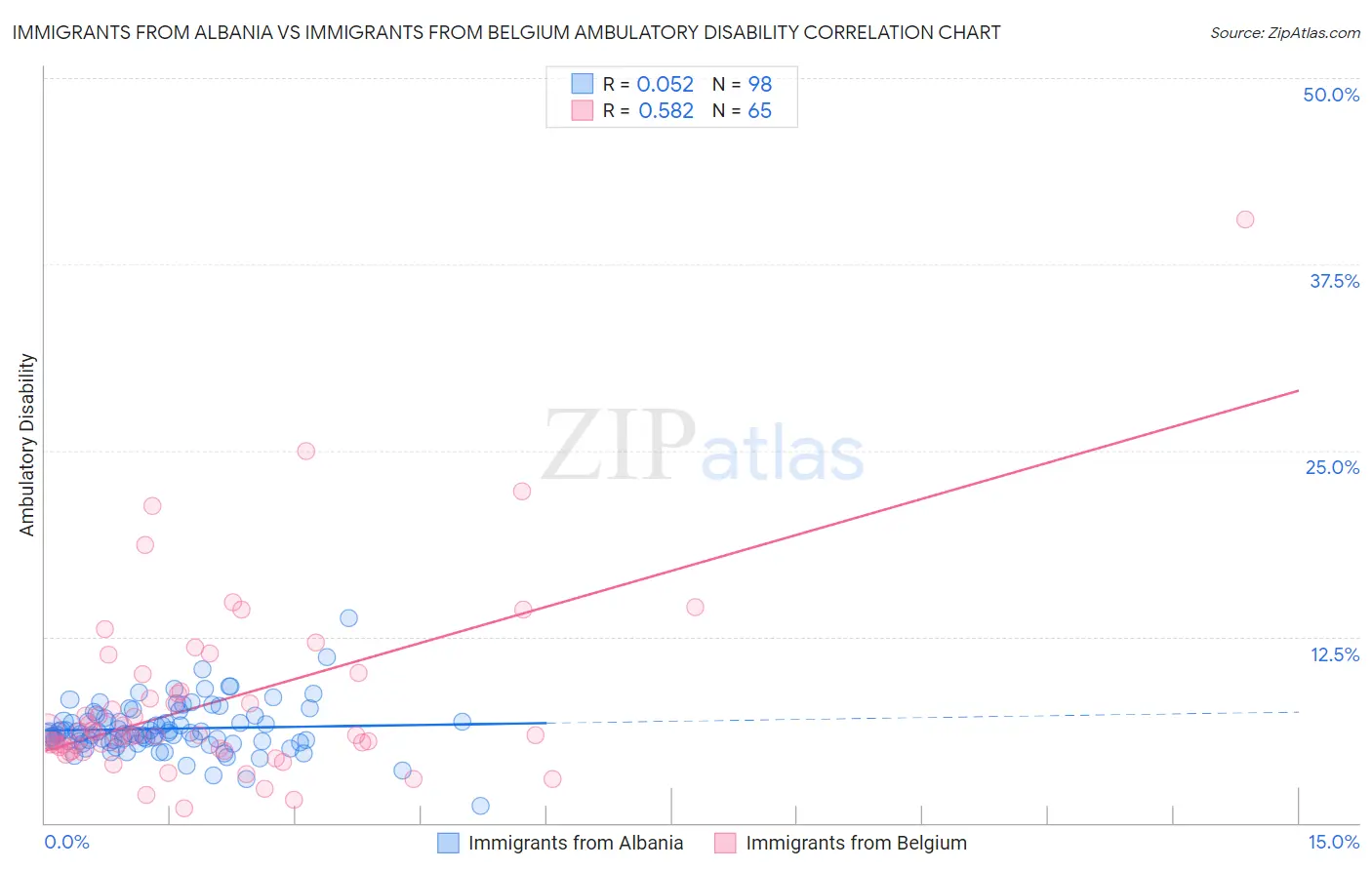 Immigrants from Albania vs Immigrants from Belgium Ambulatory Disability