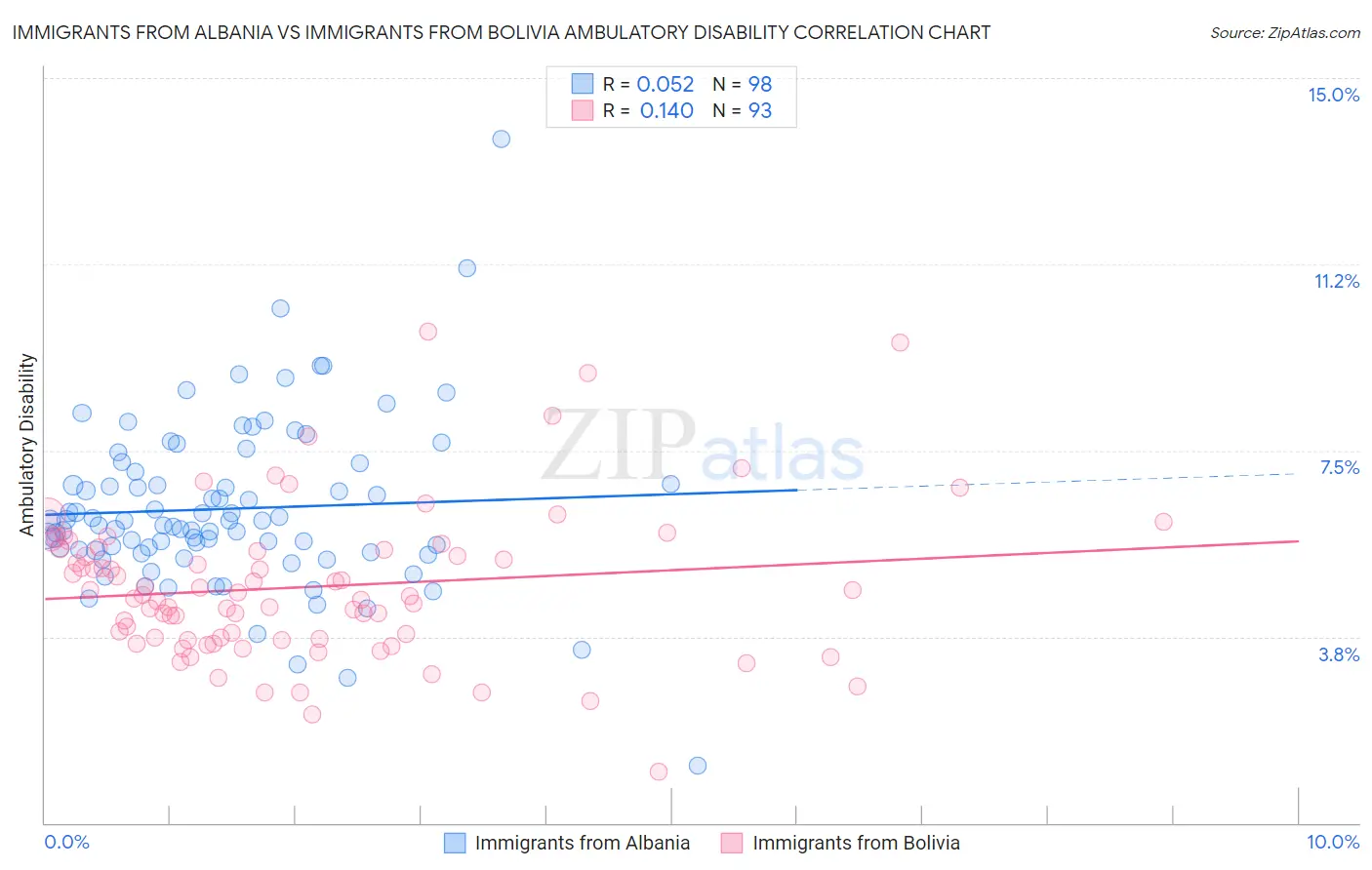 Immigrants from Albania vs Immigrants from Bolivia Ambulatory Disability