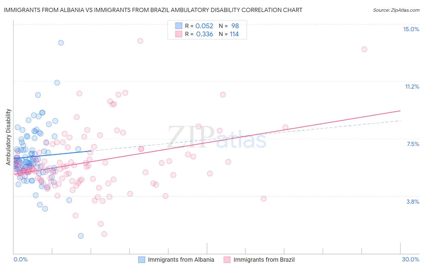 Immigrants from Albania vs Immigrants from Brazil Ambulatory Disability