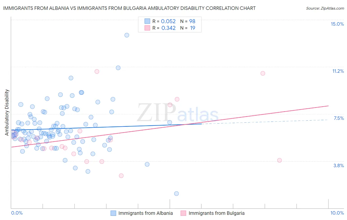 Immigrants from Albania vs Immigrants from Bulgaria Ambulatory Disability