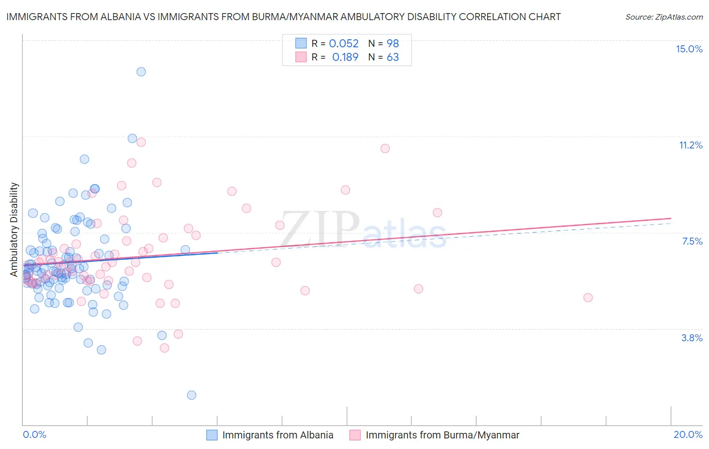 Immigrants from Albania vs Immigrants from Burma/Myanmar Ambulatory Disability