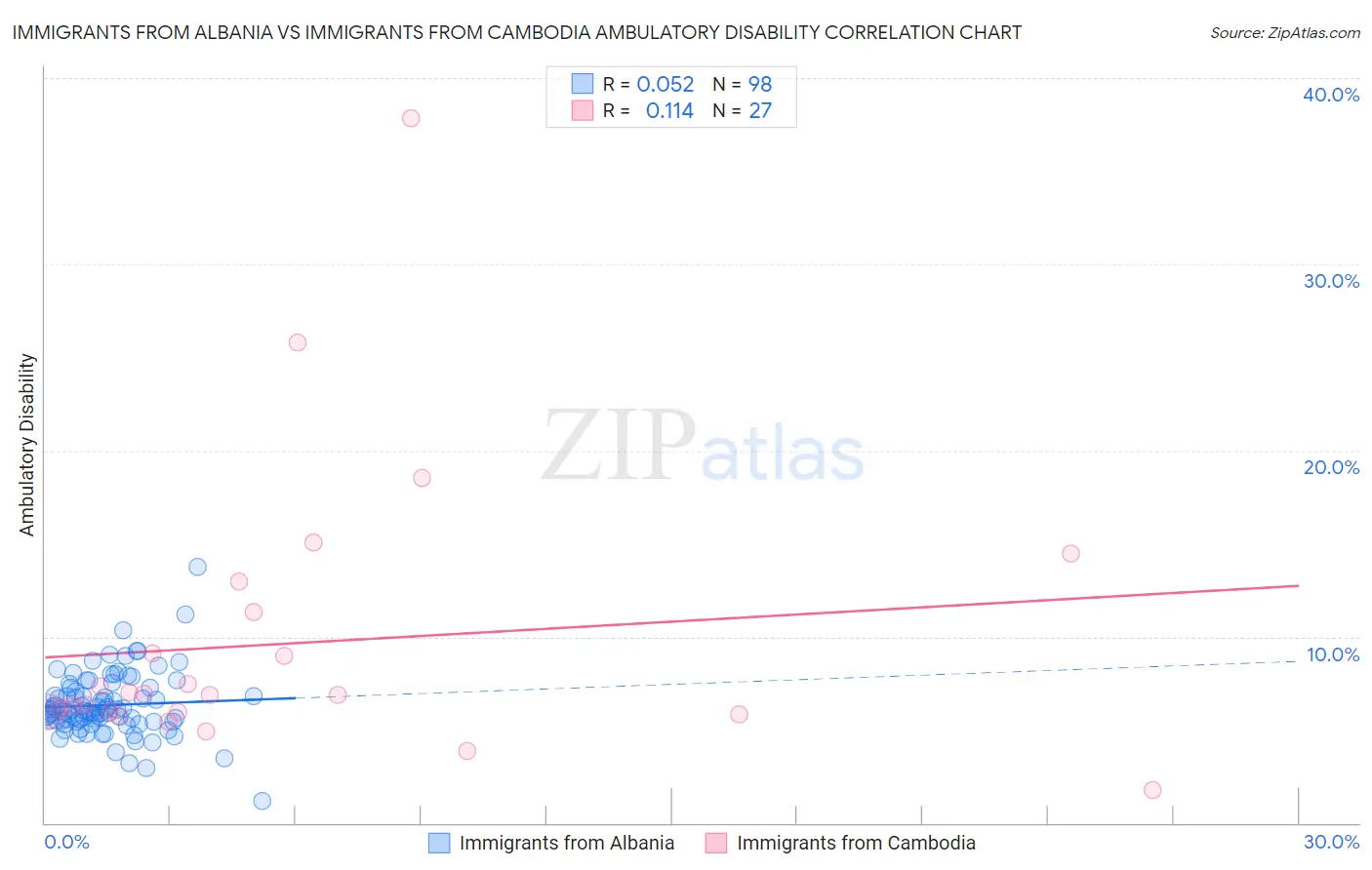 Immigrants from Albania vs Immigrants from Cambodia Ambulatory Disability