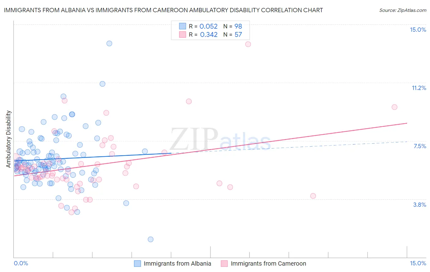 Immigrants from Albania vs Immigrants from Cameroon Ambulatory Disability