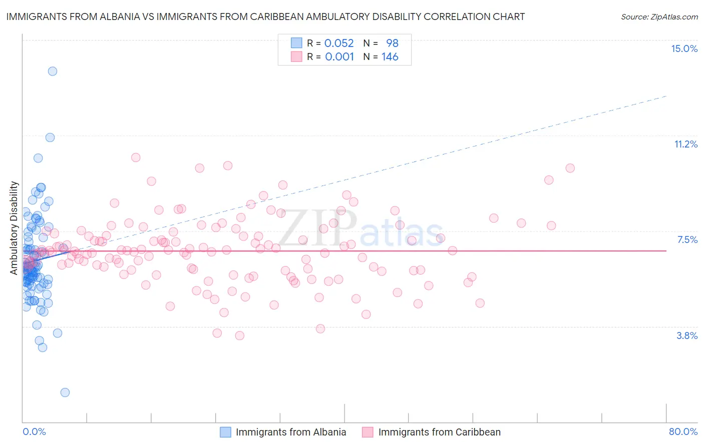 Immigrants from Albania vs Immigrants from Caribbean Ambulatory Disability