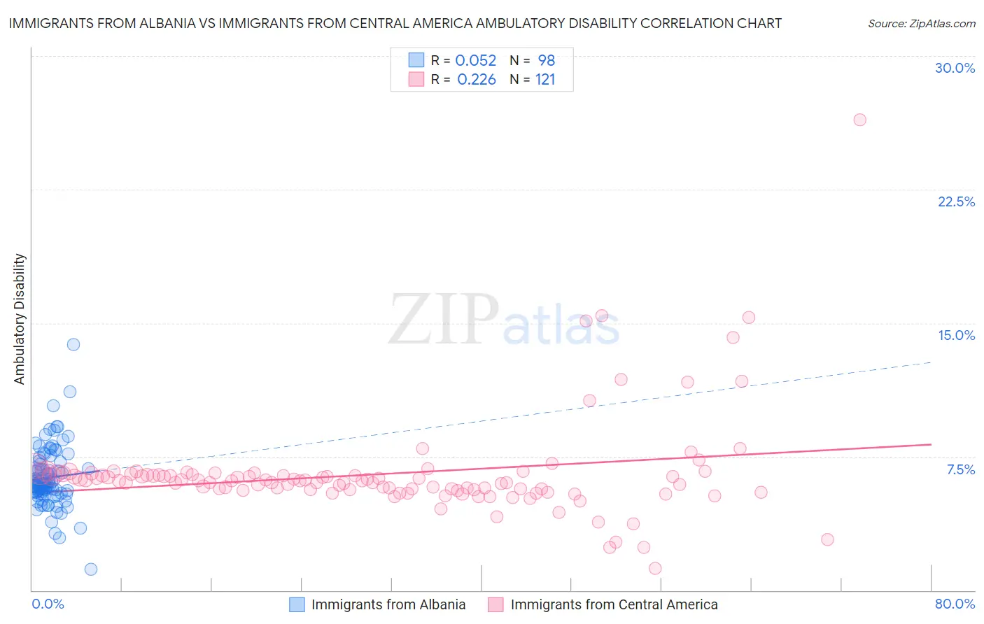 Immigrants from Albania vs Immigrants from Central America Ambulatory Disability