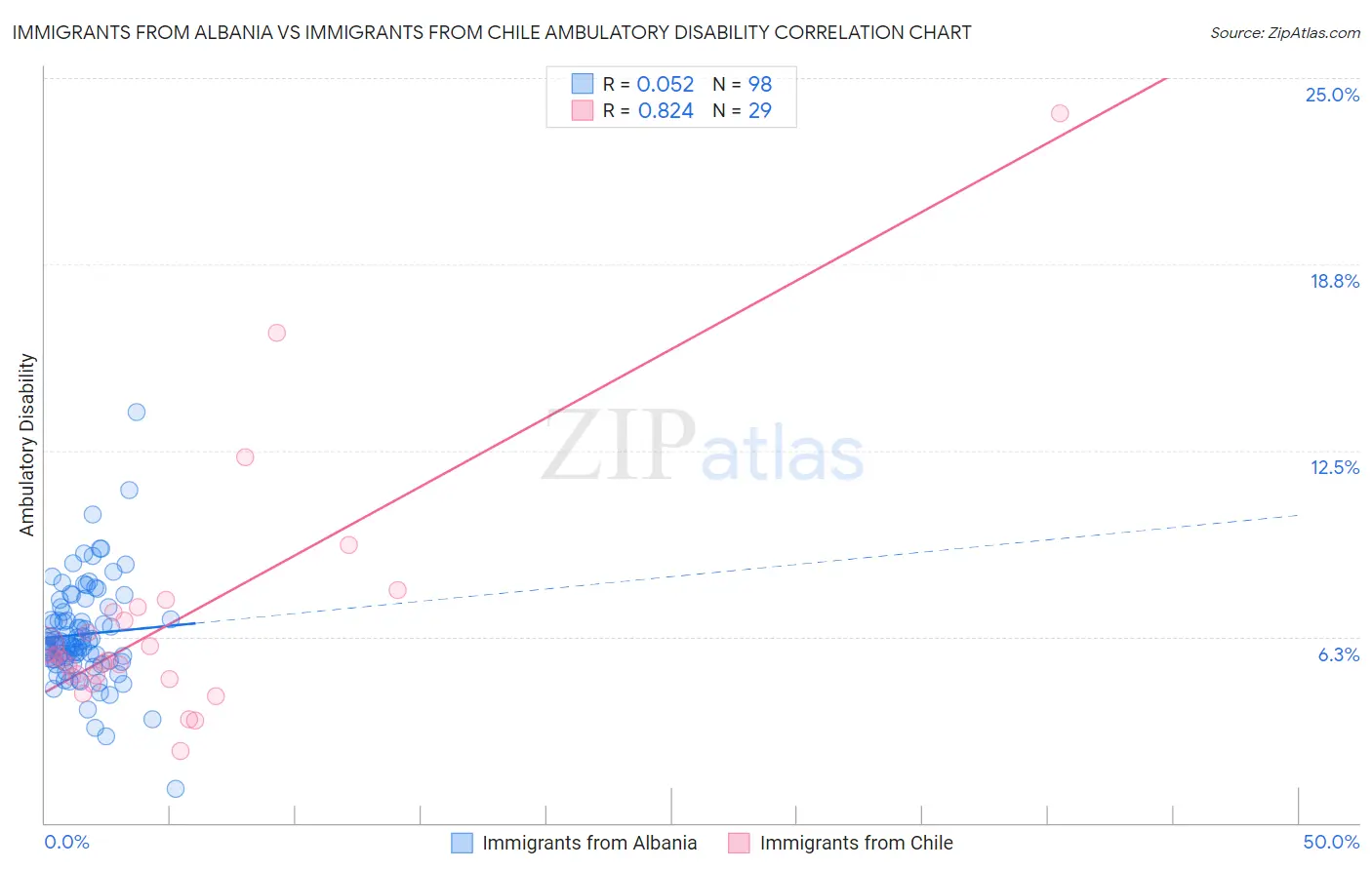 Immigrants from Albania vs Immigrants from Chile Ambulatory Disability