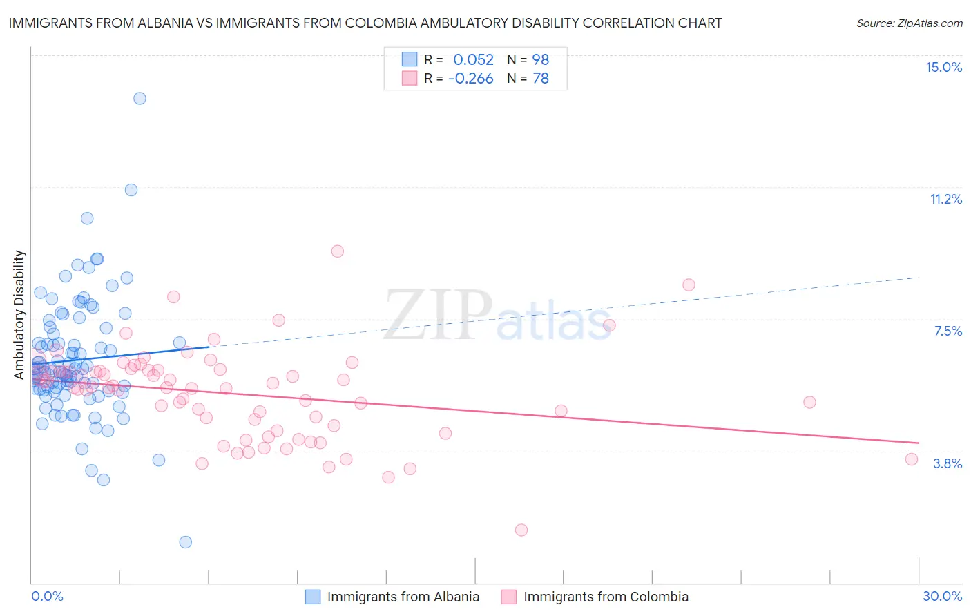 Immigrants from Albania vs Immigrants from Colombia Ambulatory Disability