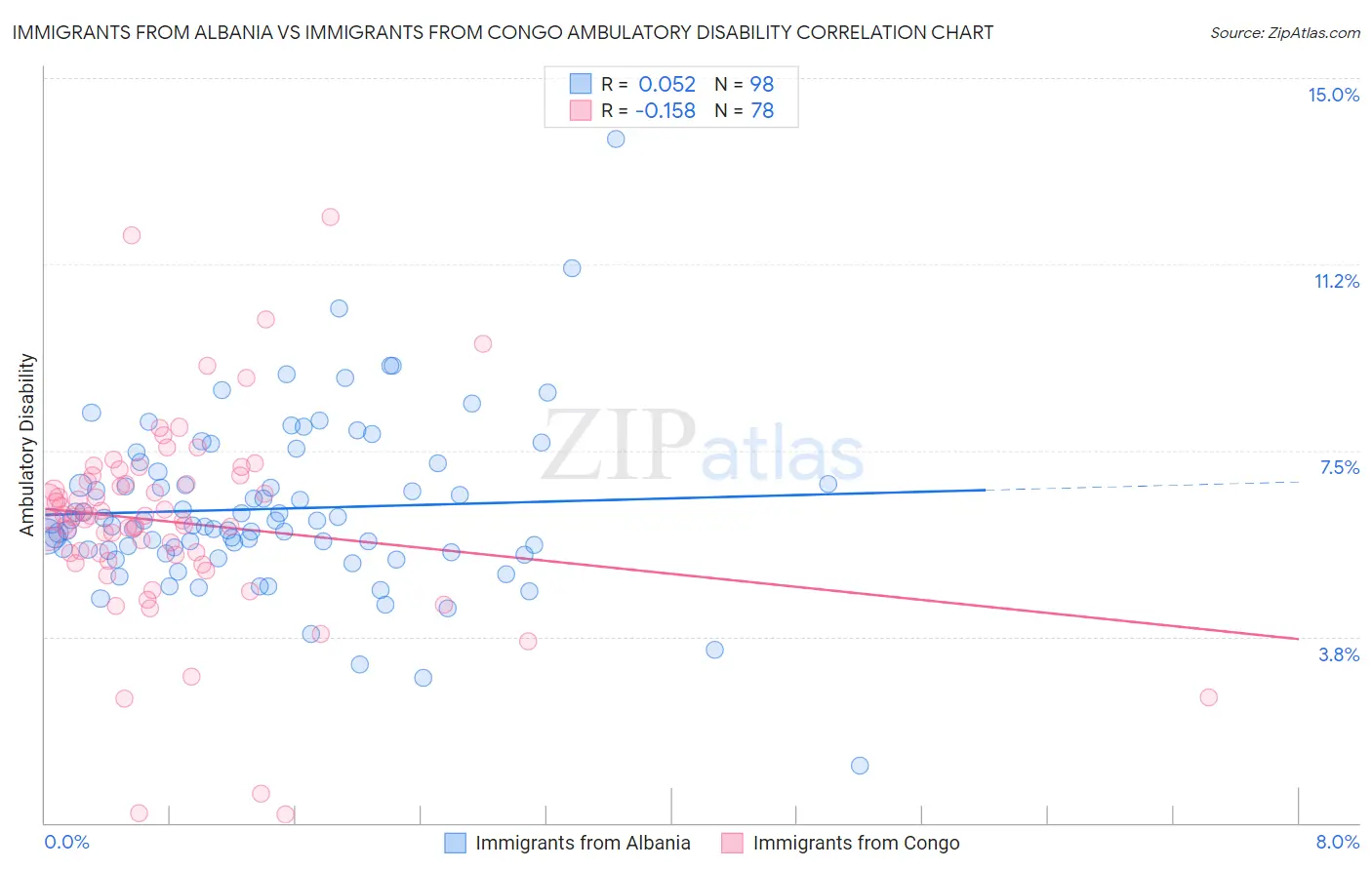 Immigrants from Albania vs Immigrants from Congo Ambulatory Disability