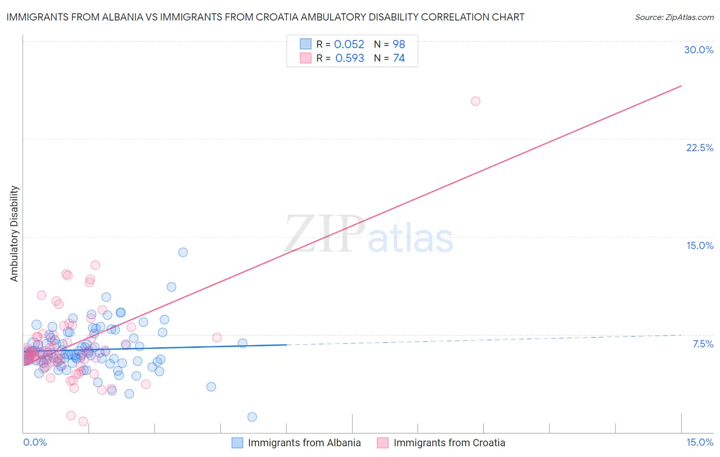 Immigrants from Albania vs Immigrants from Croatia Ambulatory Disability