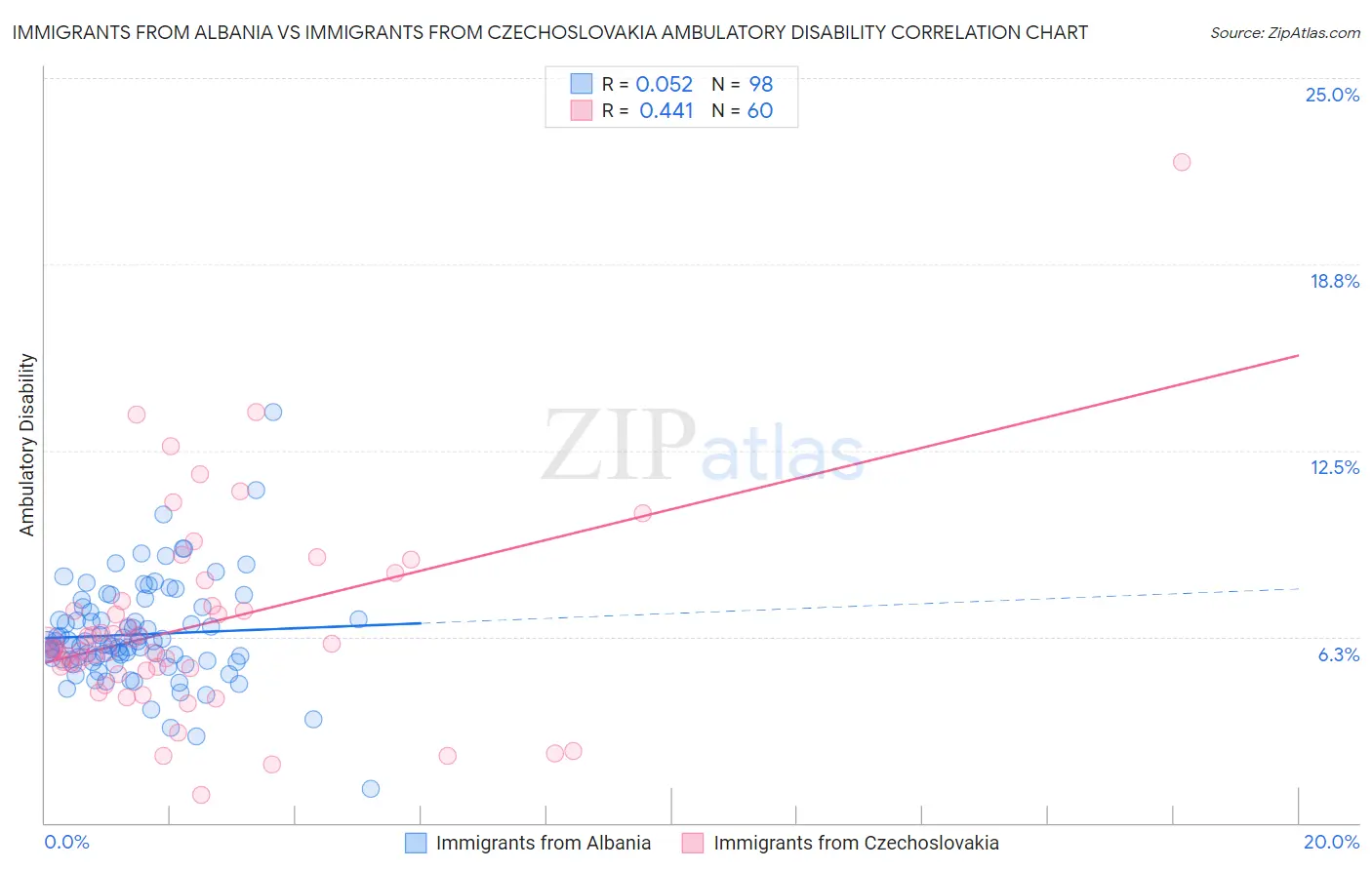 Immigrants from Albania vs Immigrants from Czechoslovakia Ambulatory Disability
