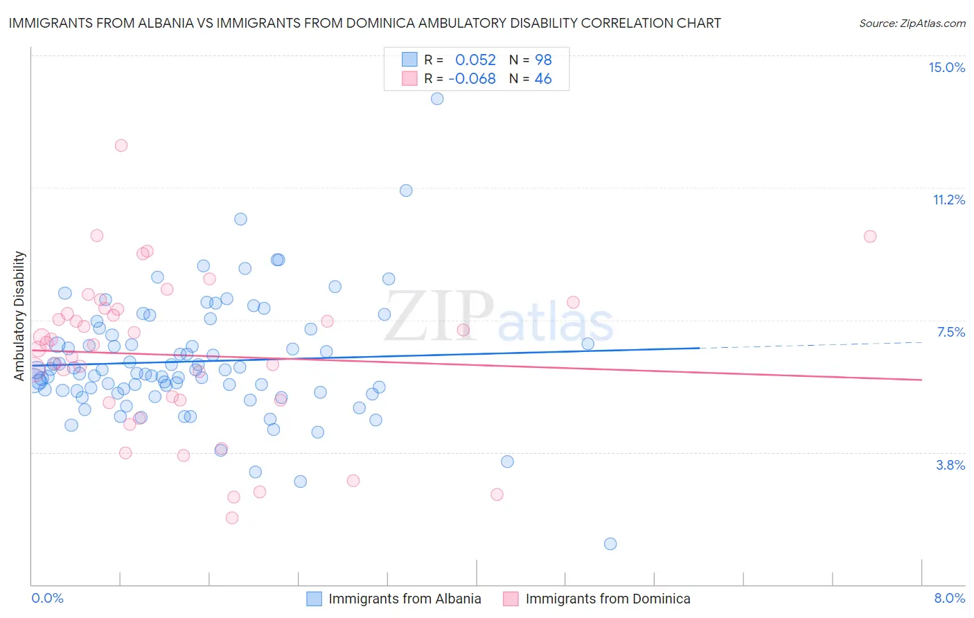 Immigrants from Albania vs Immigrants from Dominica Ambulatory Disability